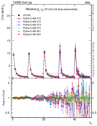 Plot of softdrop.zg in 13000 GeV pp collisions