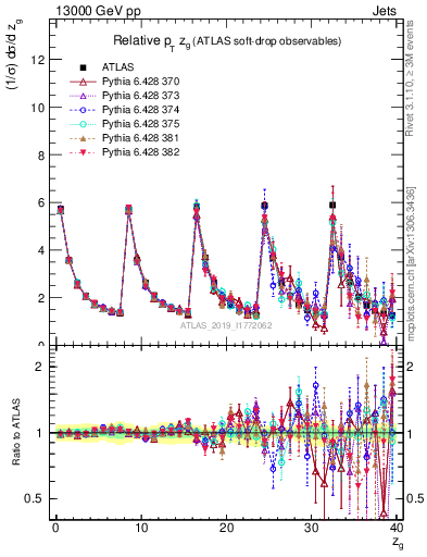 Plot of softdrop.zg in 13000 GeV pp collisions