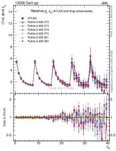 Plot of softdrop.zg in 13000 GeV pp collisions