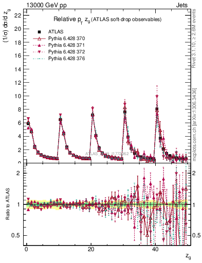 Plot of softdrop.zg in 13000 GeV pp collisions