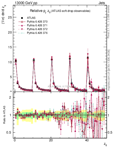 Plot of softdrop.zg in 13000 GeV pp collisions