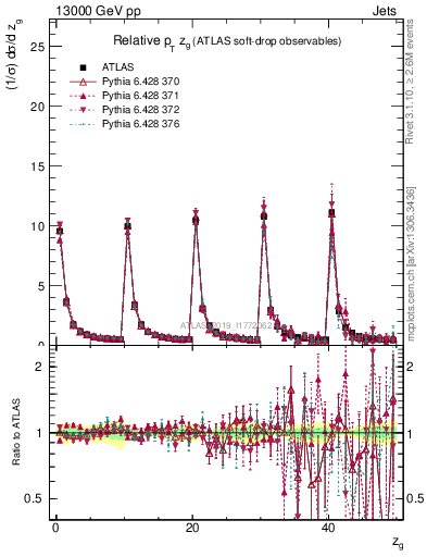 Plot of softdrop.zg in 13000 GeV pp collisions