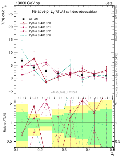 Plot of softdrop.zg in 13000 GeV pp collisions