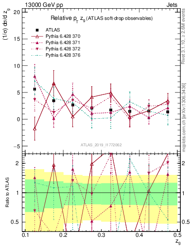 Plot of softdrop.zg in 13000 GeV pp collisions