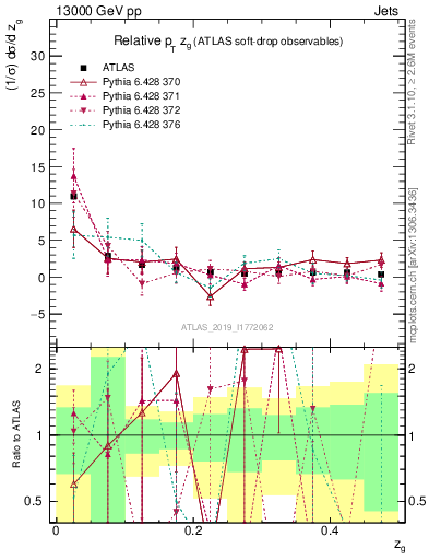 Plot of softdrop.zg in 13000 GeV pp collisions