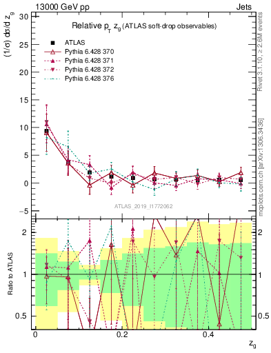 Plot of softdrop.zg in 13000 GeV pp collisions