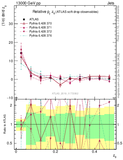 Plot of softdrop.zg in 13000 GeV pp collisions