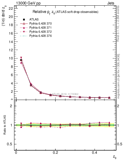 Plot of softdrop.zg in 13000 GeV pp collisions