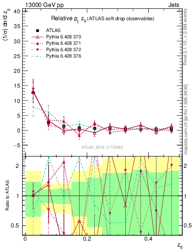 Plot of softdrop.zg in 13000 GeV pp collisions