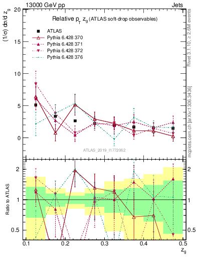 Plot of softdrop.zg in 13000 GeV pp collisions