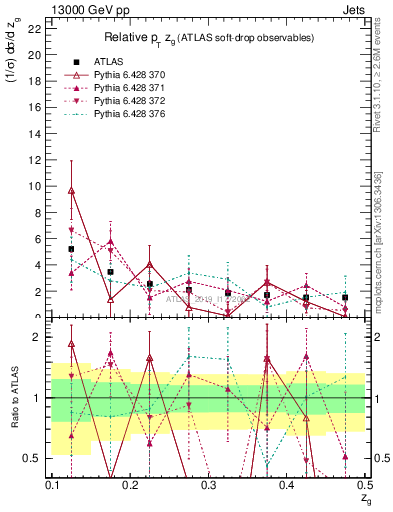 Plot of softdrop.zg in 13000 GeV pp collisions