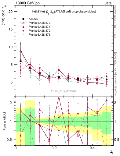 Plot of softdrop.zg in 13000 GeV pp collisions