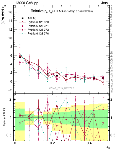 Plot of softdrop.zg in 13000 GeV pp collisions