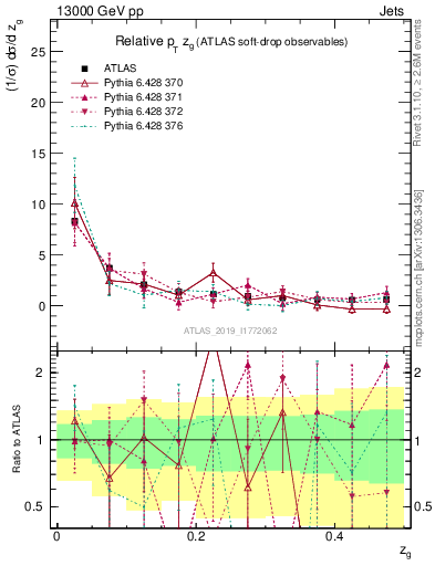 Plot of softdrop.zg in 13000 GeV pp collisions