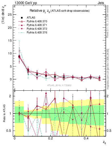 Plot of softdrop.zg in 13000 GeV pp collisions