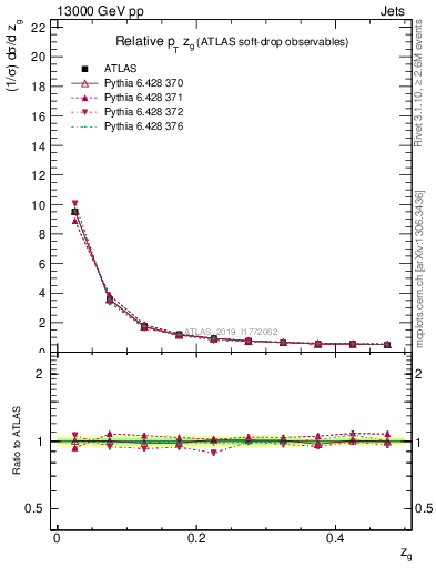 Plot of softdrop.zg in 13000 GeV pp collisions