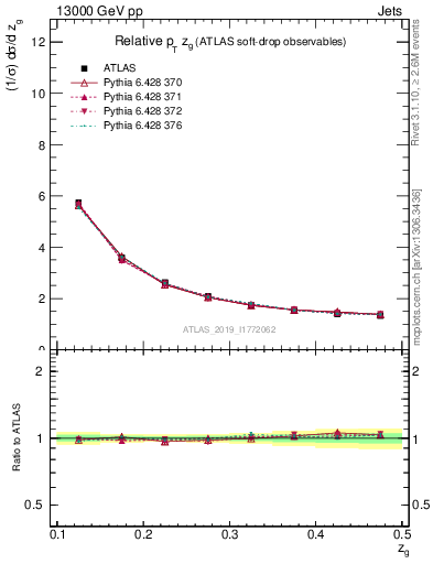 Plot of softdrop.zg in 13000 GeV pp collisions