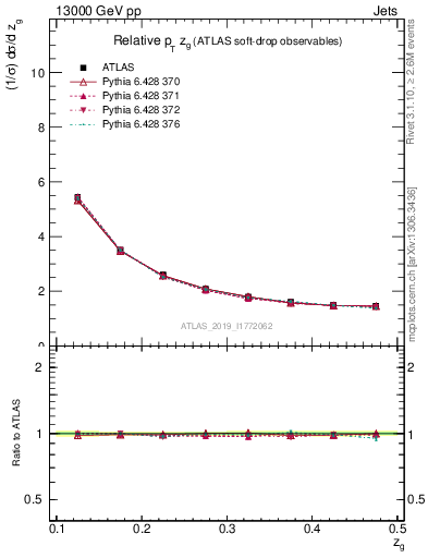 Plot of softdrop.zg in 13000 GeV pp collisions