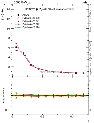 Plot of softdrop.zg in 13000 GeV pp collisions