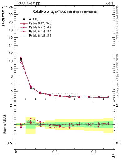 Plot of softdrop.zg in 13000 GeV pp collisions