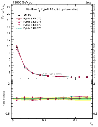 Plot of softdrop.zg in 13000 GeV pp collisions