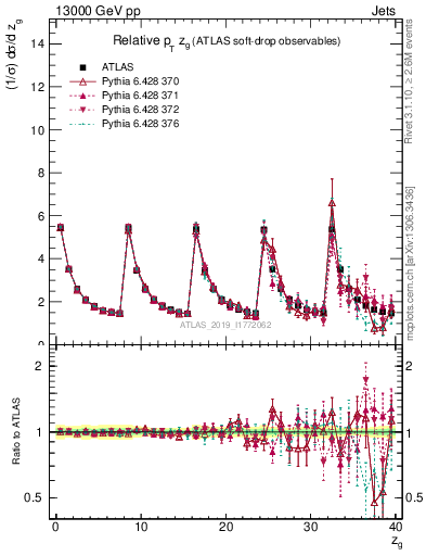 Plot of softdrop.zg in 13000 GeV pp collisions