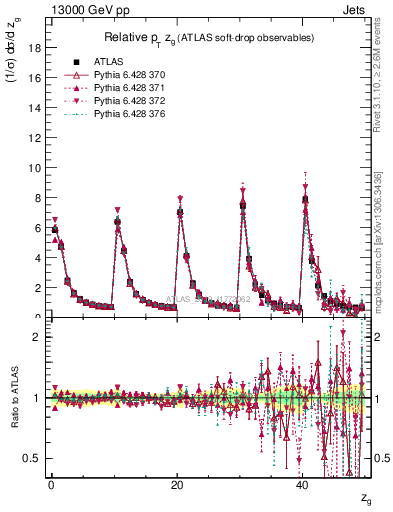 Plot of softdrop.zg in 13000 GeV pp collisions