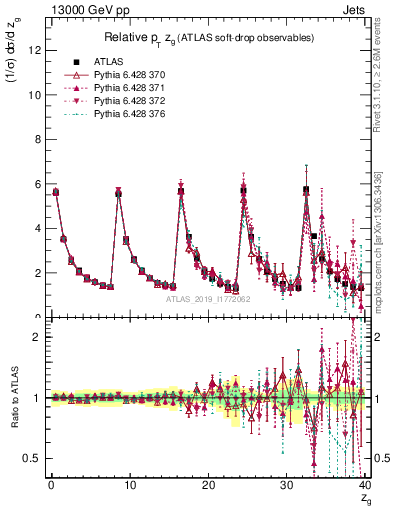 Plot of softdrop.zg in 13000 GeV pp collisions