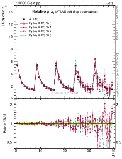 Plot of softdrop.zg in 13000 GeV pp collisions