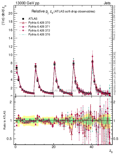 Plot of softdrop.zg in 13000 GeV pp collisions