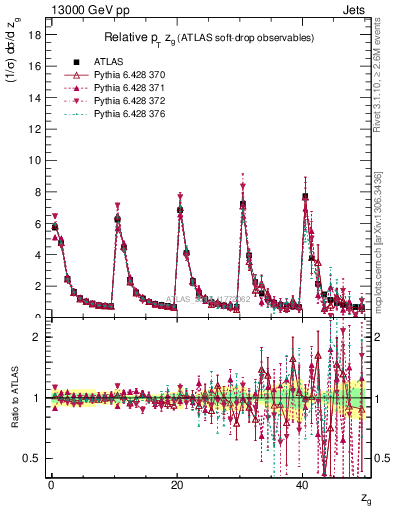 Plot of softdrop.zg in 13000 GeV pp collisions