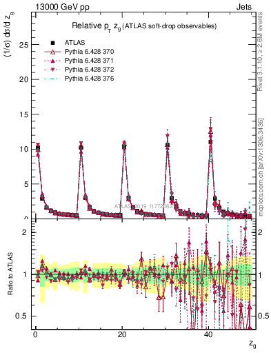 Plot of softdrop.zg in 13000 GeV pp collisions