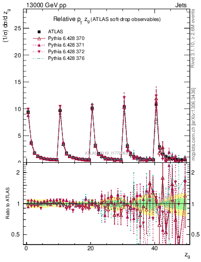 Plot of softdrop.zg in 13000 GeV pp collisions