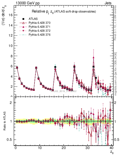 Plot of softdrop.zg in 13000 GeV pp collisions