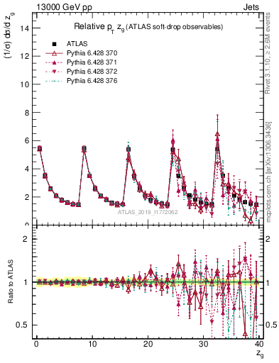 Plot of softdrop.zg in 13000 GeV pp collisions