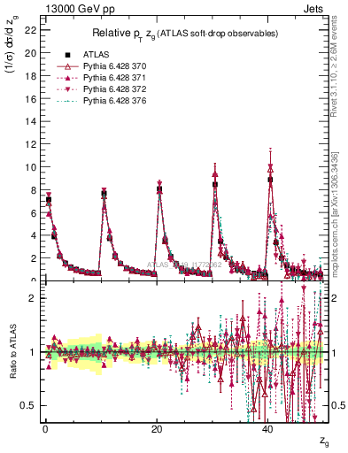 Plot of softdrop.zg in 13000 GeV pp collisions