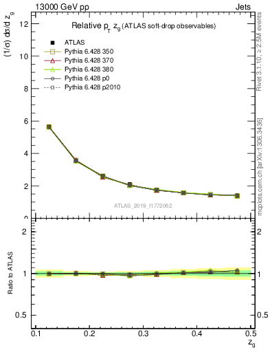 Plot of softdrop.zg in 13000 GeV pp collisions