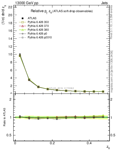 Plot of softdrop.zg in 13000 GeV pp collisions