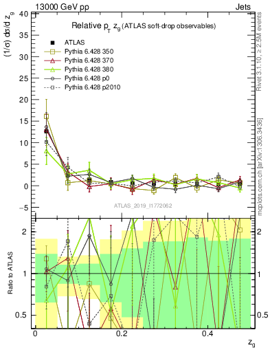 Plot of softdrop.zg in 13000 GeV pp collisions