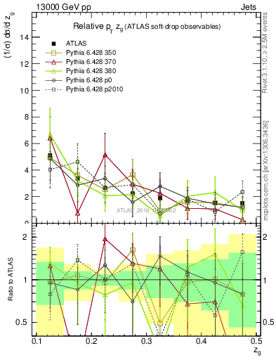 Plot of softdrop.zg in 13000 GeV pp collisions