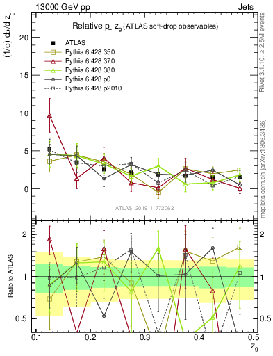 Plot of softdrop.zg in 13000 GeV pp collisions