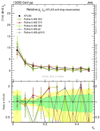 Plot of softdrop.zg in 13000 GeV pp collisions