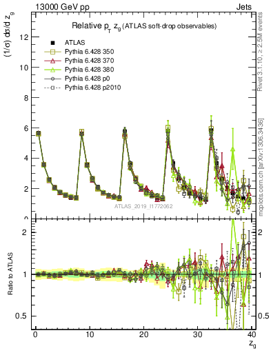 Plot of softdrop.zg in 13000 GeV pp collisions