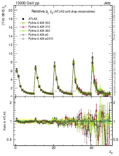 Plot of softdrop.zg in 13000 GeV pp collisions