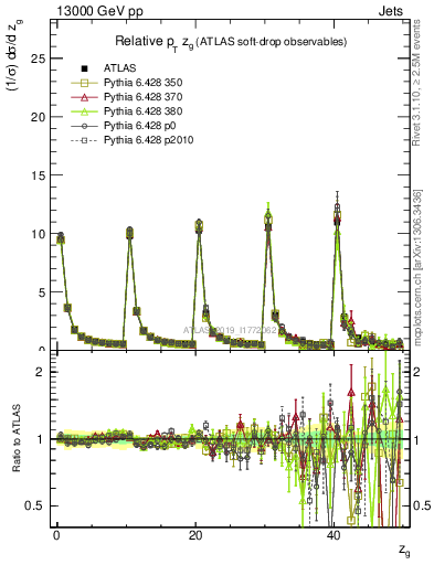 Plot of softdrop.zg in 13000 GeV pp collisions