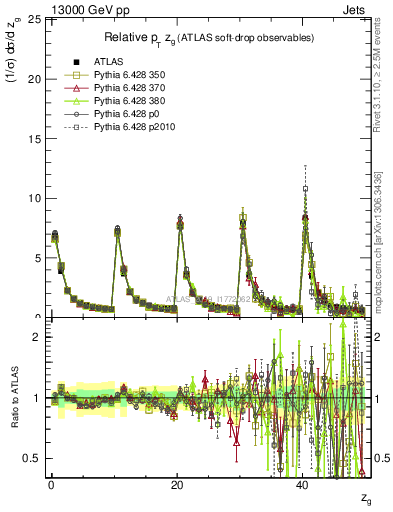 Plot of softdrop.zg in 13000 GeV pp collisions