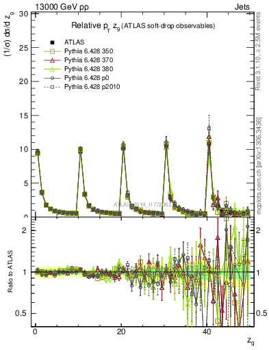 Plot of softdrop.zg in 13000 GeV pp collisions