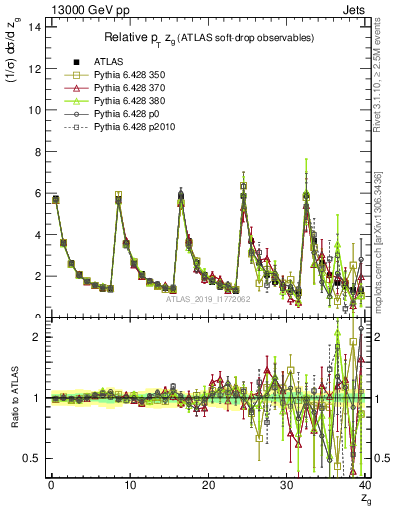 Plot of softdrop.zg in 13000 GeV pp collisions