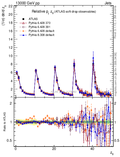 Plot of softdrop.zg in 13000 GeV pp collisions