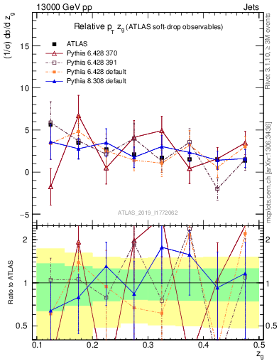 Plot of softdrop.zg in 13000 GeV pp collisions